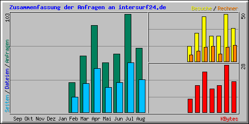 Zusammenfassung der Anfragen an intersurf24.de